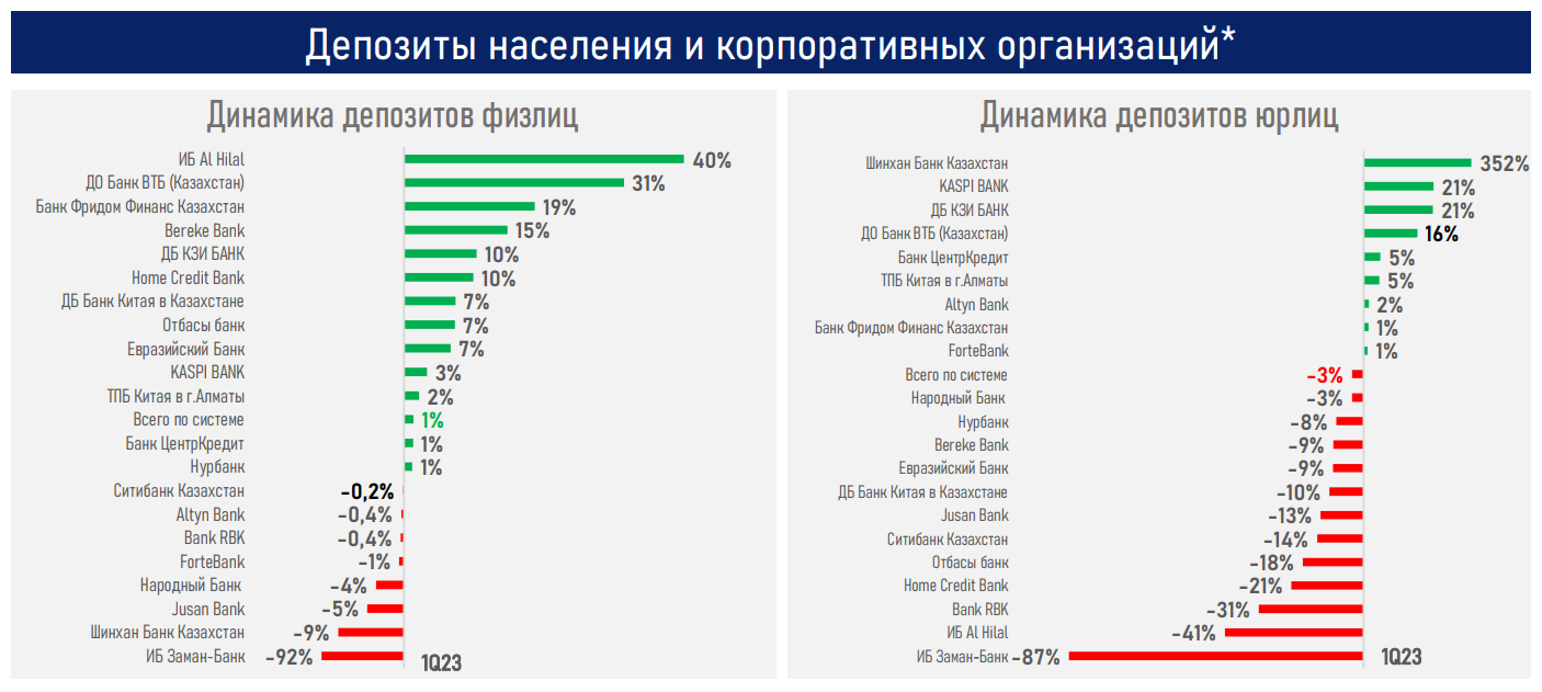 Рост ставок по большинству кредитных и депозитных продуктов прекратился   2086171 - Kapital.kz 