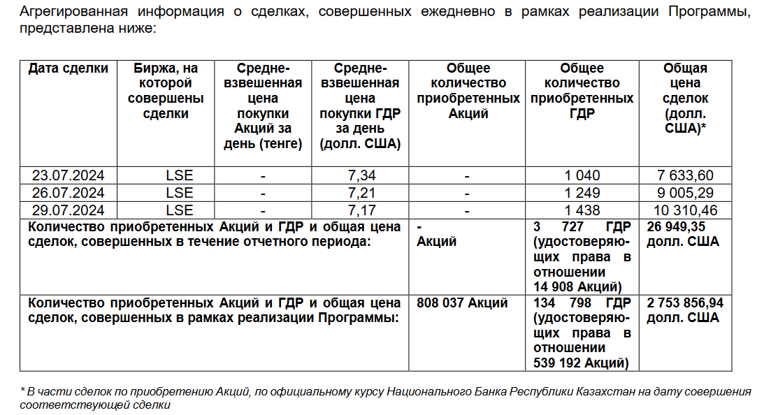 Эйр Астана выкупила свои ГДР на LSE ещё на $26,9 тысячи  3220271 — Kapital.kz 