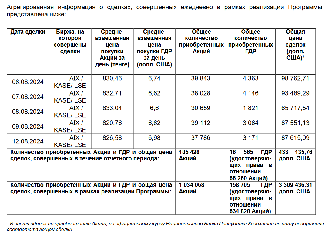 Эйр Астана выкупила свои акции и ГДР на $3,3 млн   3259675 — Kapital.kz 