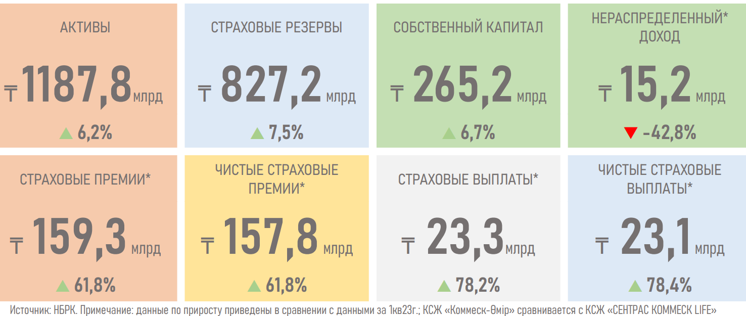 Рост выплат компаний по страхованию жизни оказал давление на рентабельность сектора 3065172 — Kapital.kz 