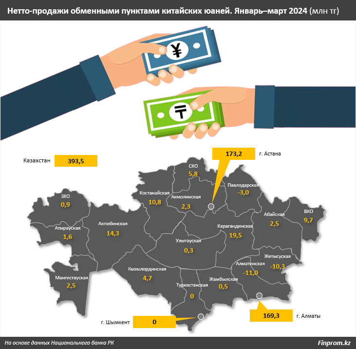 Нетто-продажи юаней в обменниках за январь–март достигли 393,5 млн тенге 3038024 — Kapital.kz 