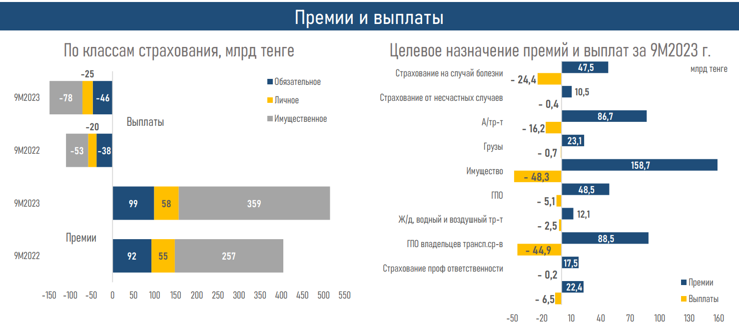 Что стало драйвером роста рентабельности рынка общего страхования  2586282 — Kapital.kz 