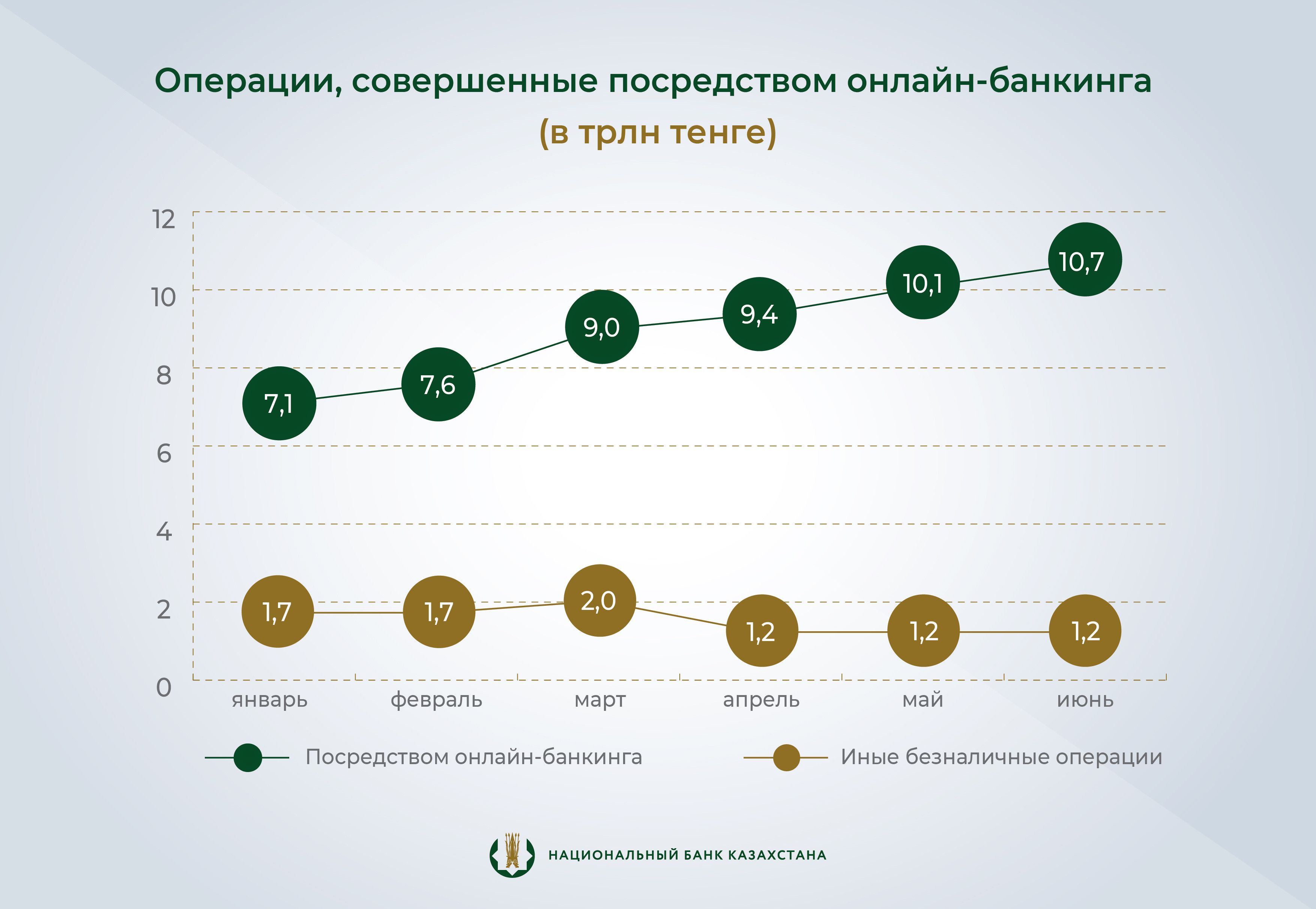 С начала года казахстанцы перевели со своих банковских карт 73,5 трлн тенге 2284456 - Kapital.kz 