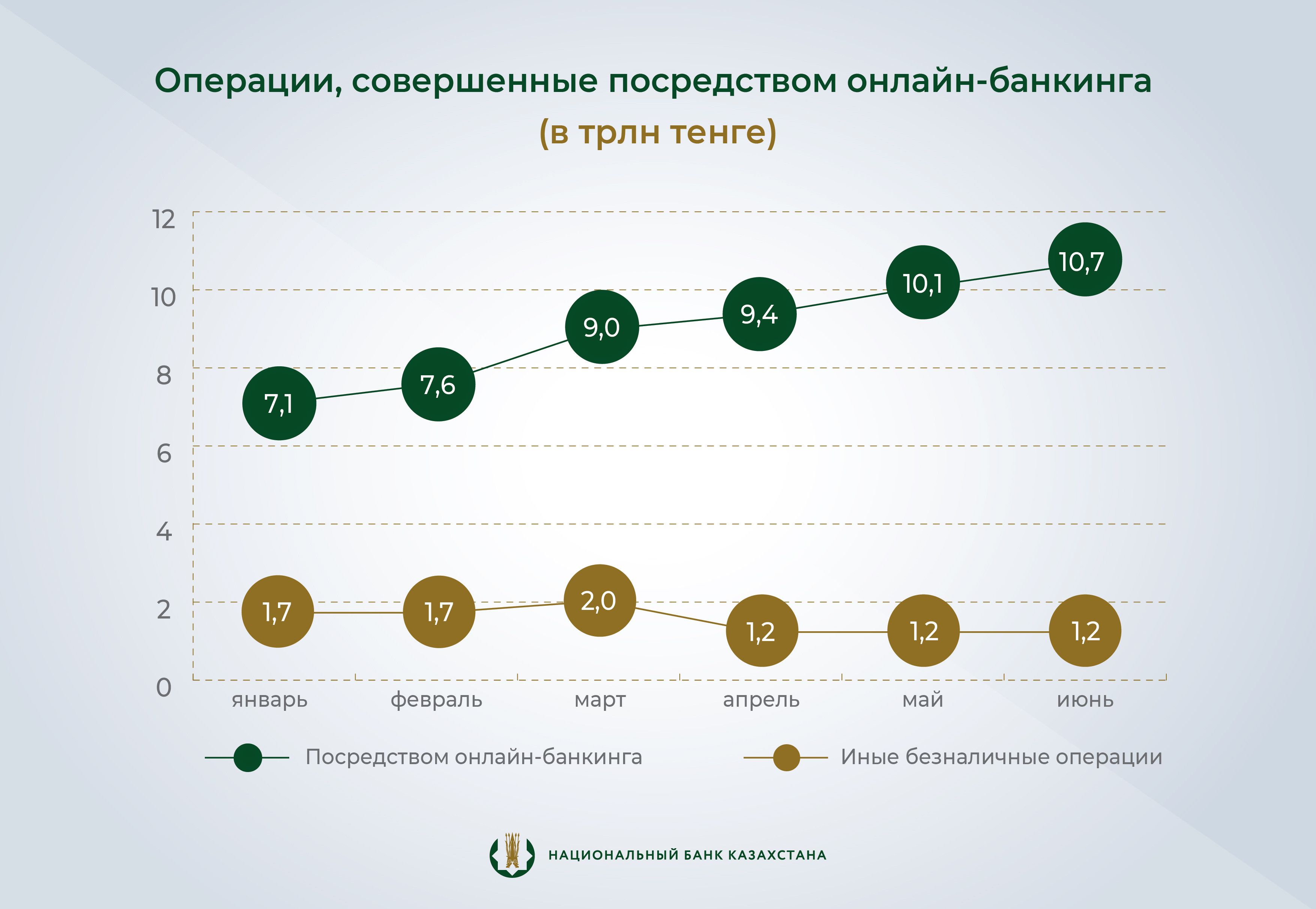 С начала года казахстанцы перевели со своих банковских карт 73,5 трлн тенге 2284456 — Kapital.kz 