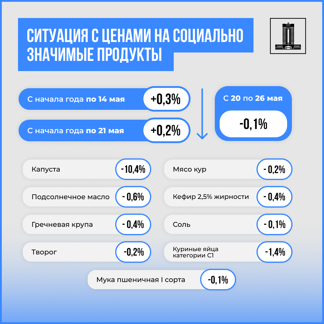 Цены на социально значимые продукты продолжают снижаться 3033768 — Kapital.kz 