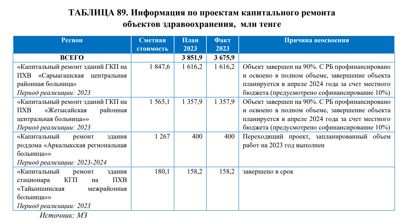 Высшая аудиторская палата: Нацпроекты не выполняют свою основную роль 3237020 — Kapital.kz 