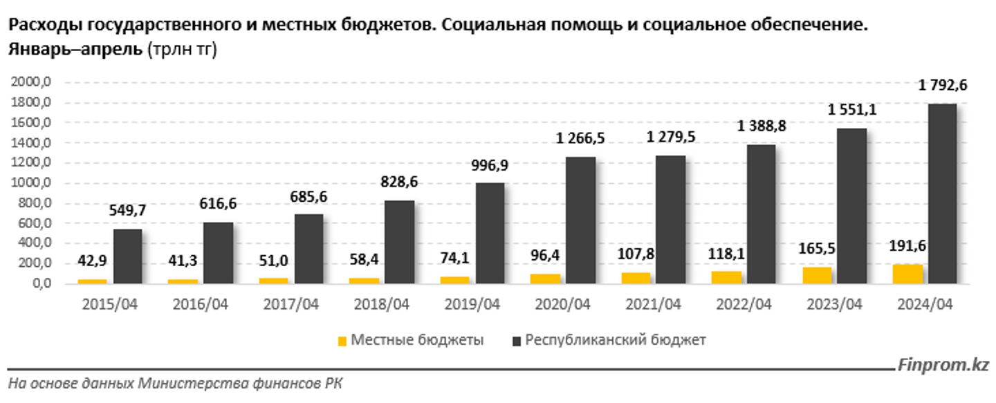 Расходы бюджета на соцпомощь и соцобеспечение выросли на 16% 3082918 — Kapital.kz 