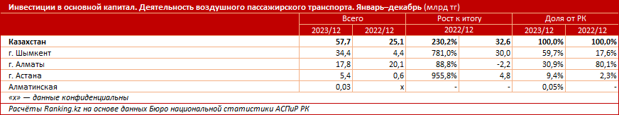 Услуги воздушного транспорта подорожали на 9% за год 2734690 — Kapital.kz 