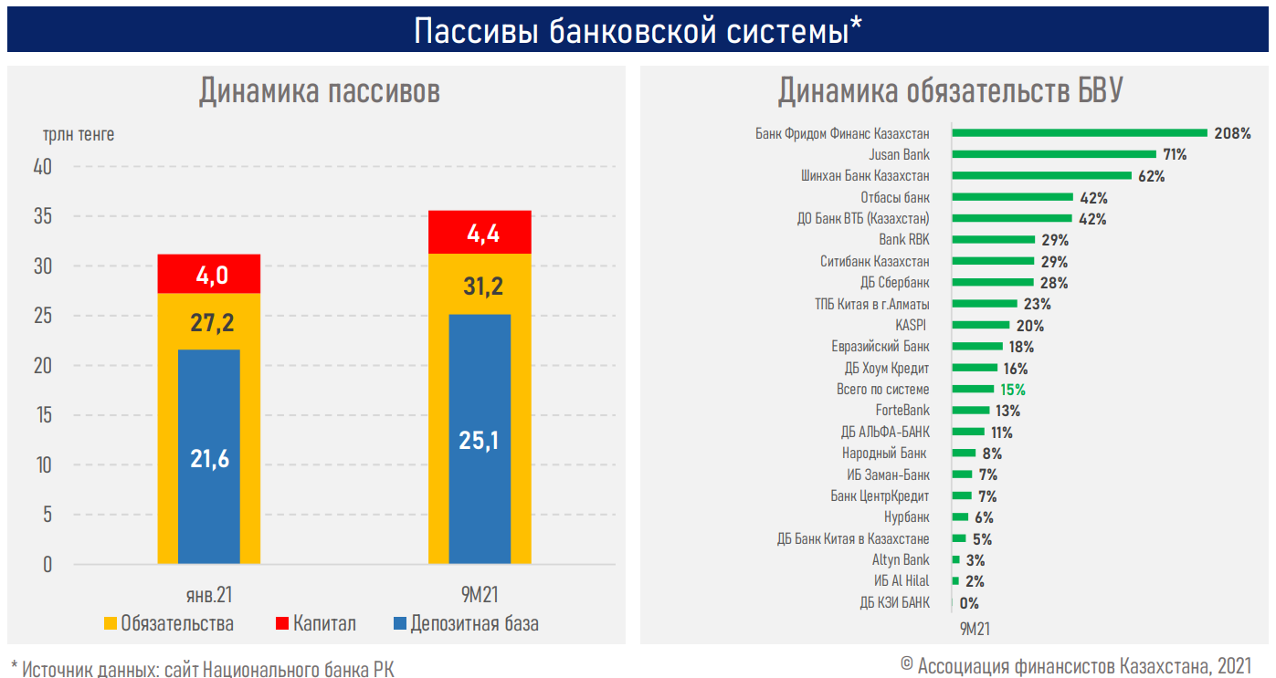 Банки кз. Тенденции развития банковского сектора в 2021 году.