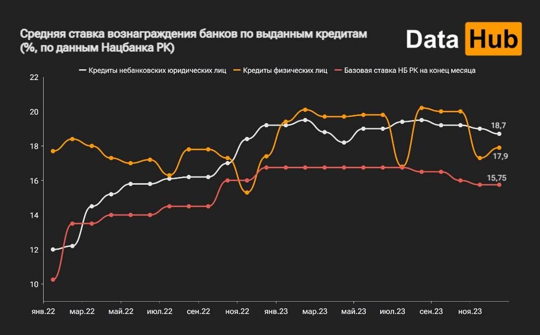 Банковские ставки по депозитам населения снова снизились  2731478 — Kapital.kz 