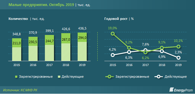 Количество бизнеса в россии. Численность малого бизнеса. Количество малых предприятий. Малый бизнес статистика 2020. Статистика малого бизнеса в России 2019.