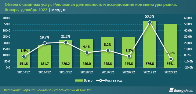 Услуги рекламы и маркетинга сократились на 15% за год 2125292 — Kapital.kz 