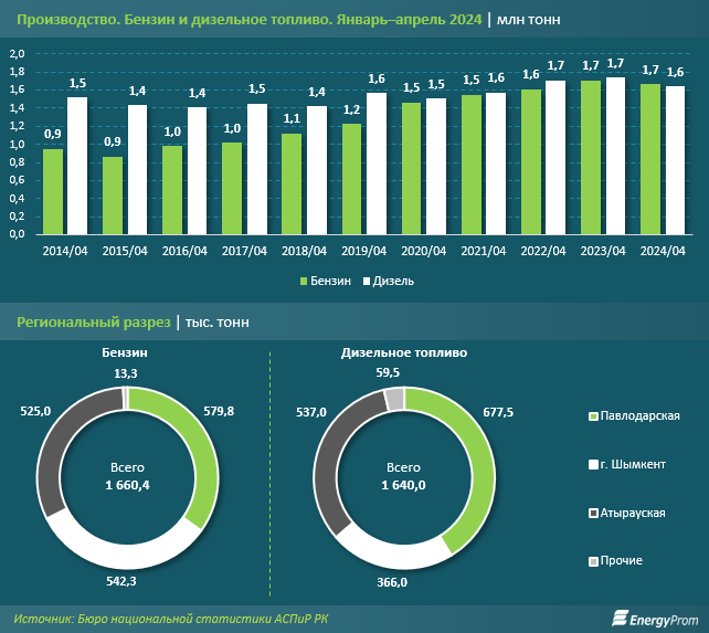 Производство топлива в Казахстане снизилось 3038295 — Kapital.kz 
