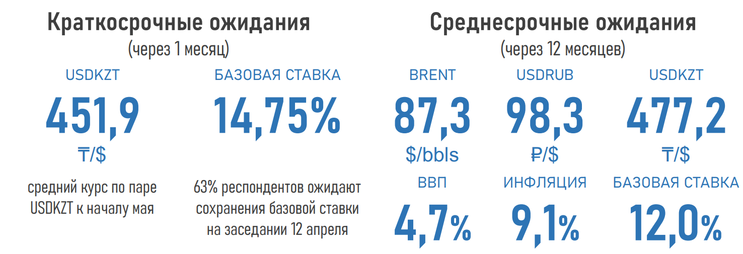 Высокие цены на нефть могут поддержать рост экономики РК 2897135 — Kapital.kz 