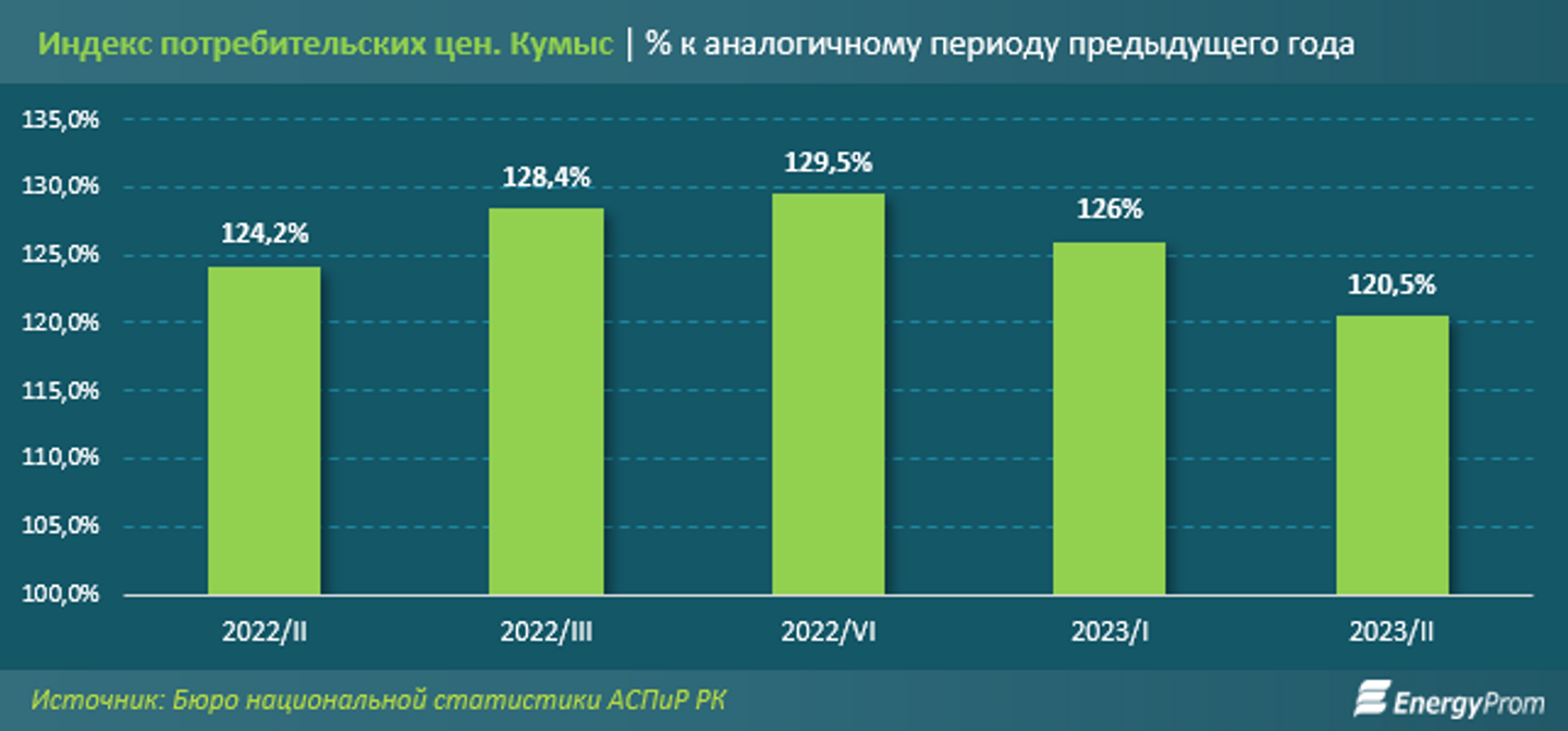 Цены на кумыс в Казахстане выросли на 21%  2336430 — Kapital.kz 