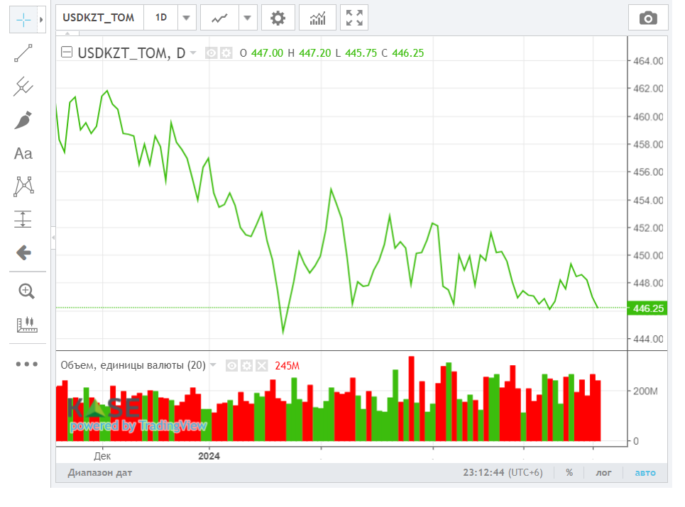 Средневзвешенный курс доллара на бирже составил 446,49 тенге     2941290 — Kapital.kz 