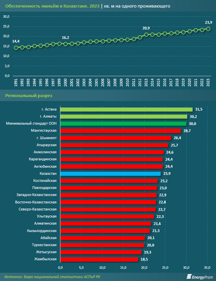 Площадь аварийного жилья в Казахстане увеличилась на 41%  2993676 — Kapital.kz 