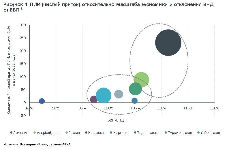 ВНД Казахстана рекордно уступает ВВП страны — АКРА 3142436 — Kapital.kz 