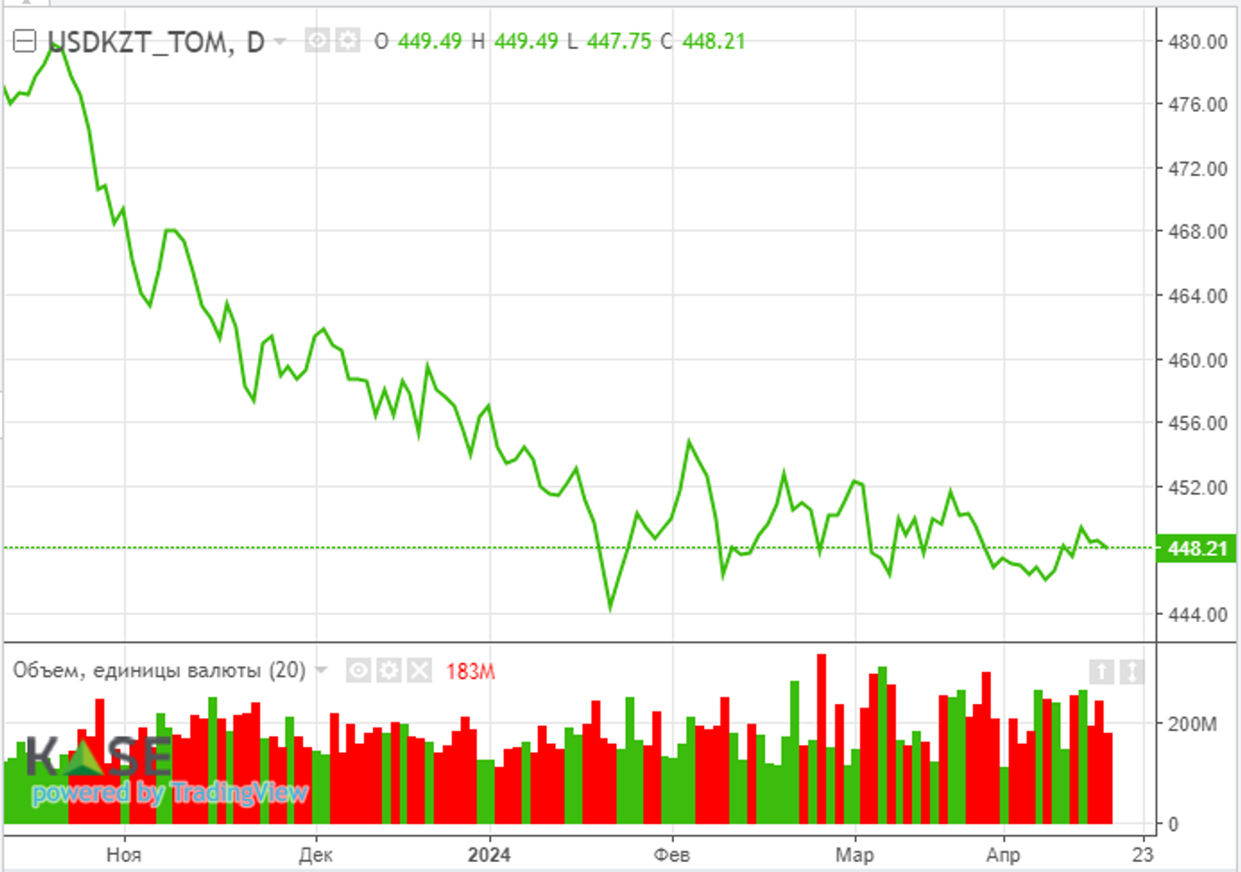 Котировки нефти потеряли около 3% на фоне роста запасов в США  2933232 — Kapital.kz 