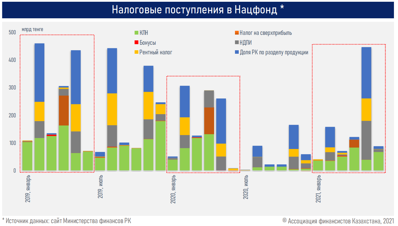 В I полугодии Минфин привлек 2,3 трлн тенге займов  898510 - Kapital.kz 