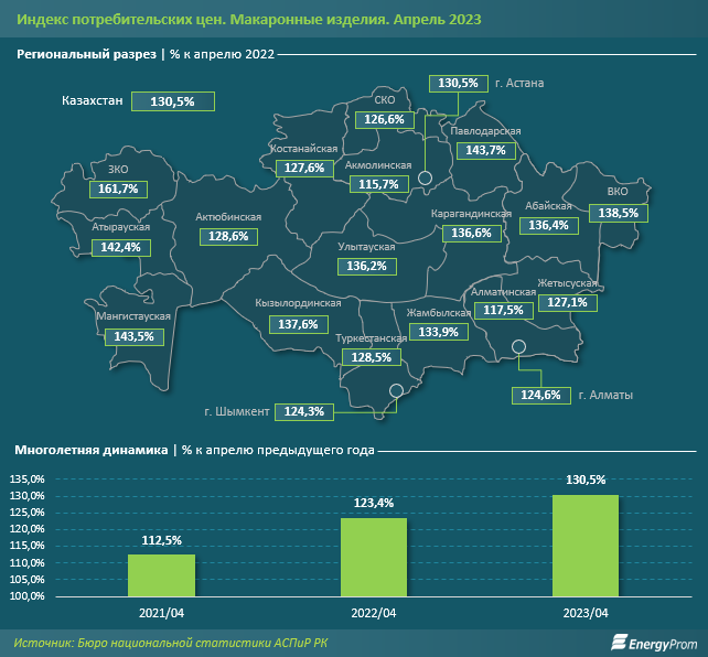 Макаронные изделия подорожали на 31% за год 2117212 — Kapital.kz 