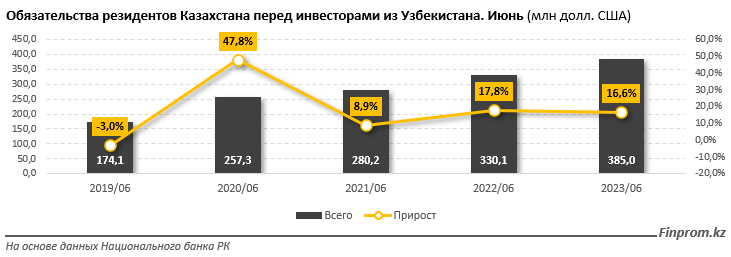 Какие товары Казахстан экспортирует в Узбекистан 2582200 — Kapital.kz 