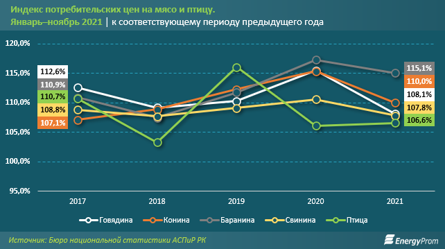 За 11 месяцев цены на мясо и птицу выросли на 8,4% 1146978 - Kapital.kz 