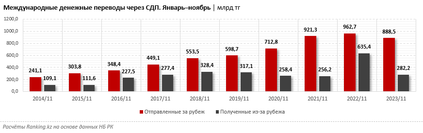 За 11 месяцев из РК в Узбекистан отправили переводы на 250,5 млрд тенге 2709465 — Kapital.kz 