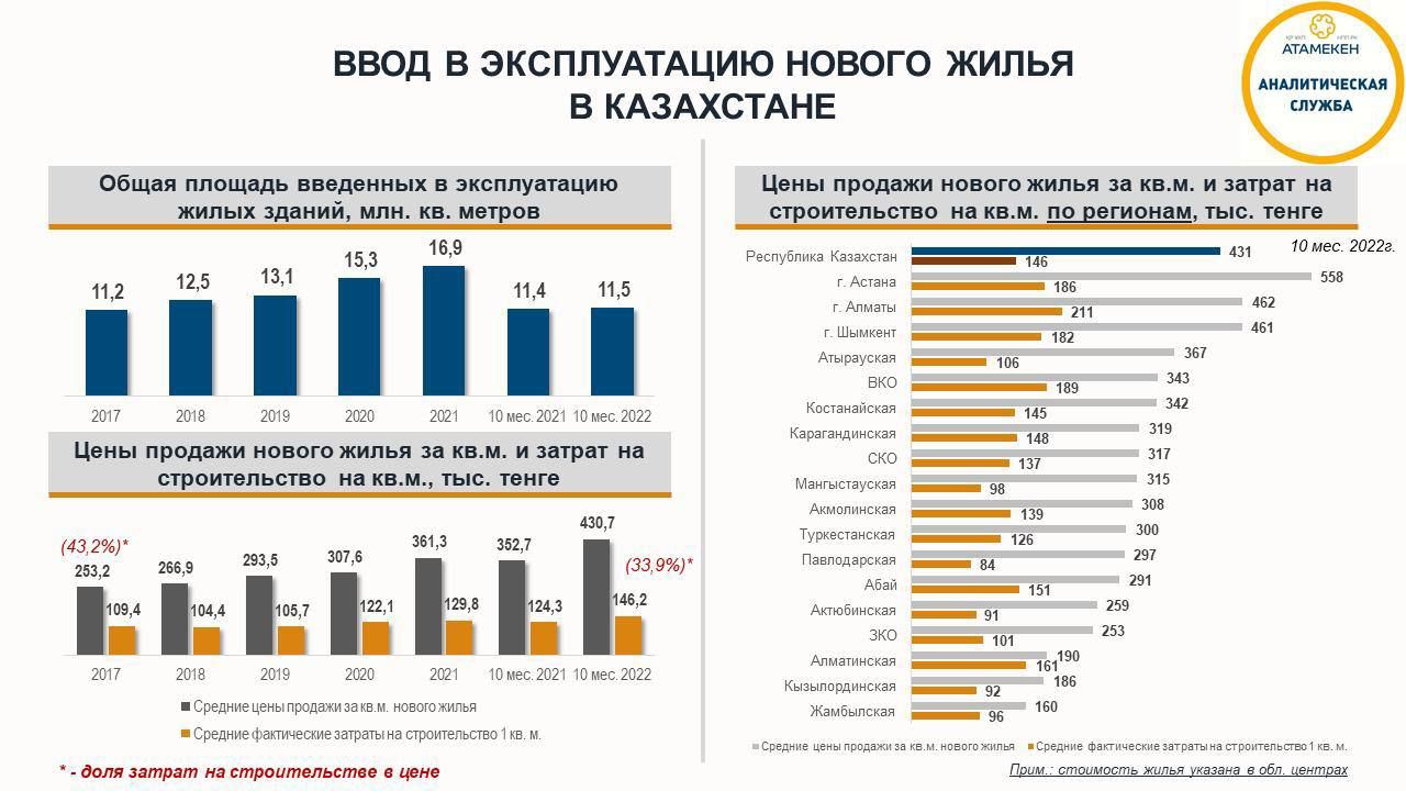 На сколько фактические затраты на строительство жилья отличаются от  рыночных цен - новости Kapital.kz