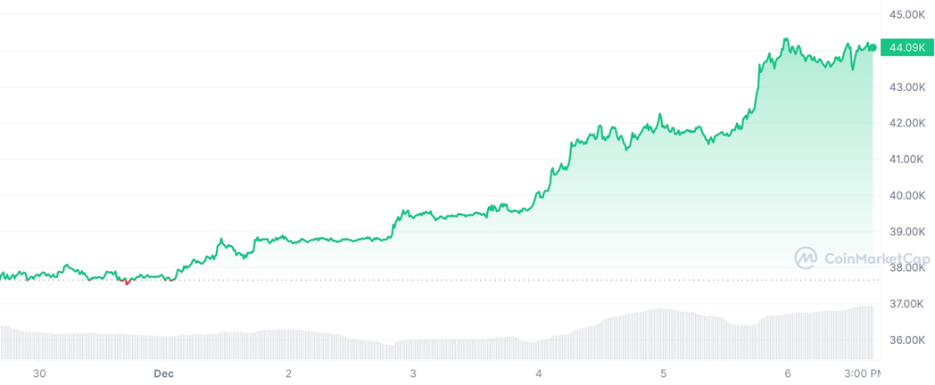 Криптовалютный рынок: обзор за неделю 2599981 — Kapital.kz 