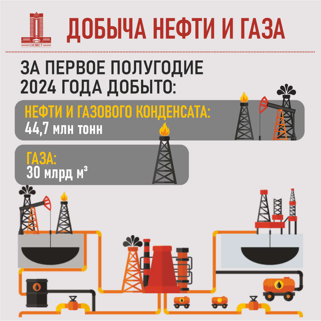 К 2030 году объём добычи газа в РК планируют нарастить до 91 млрд кубометров 3222859 — Kapital.kz 