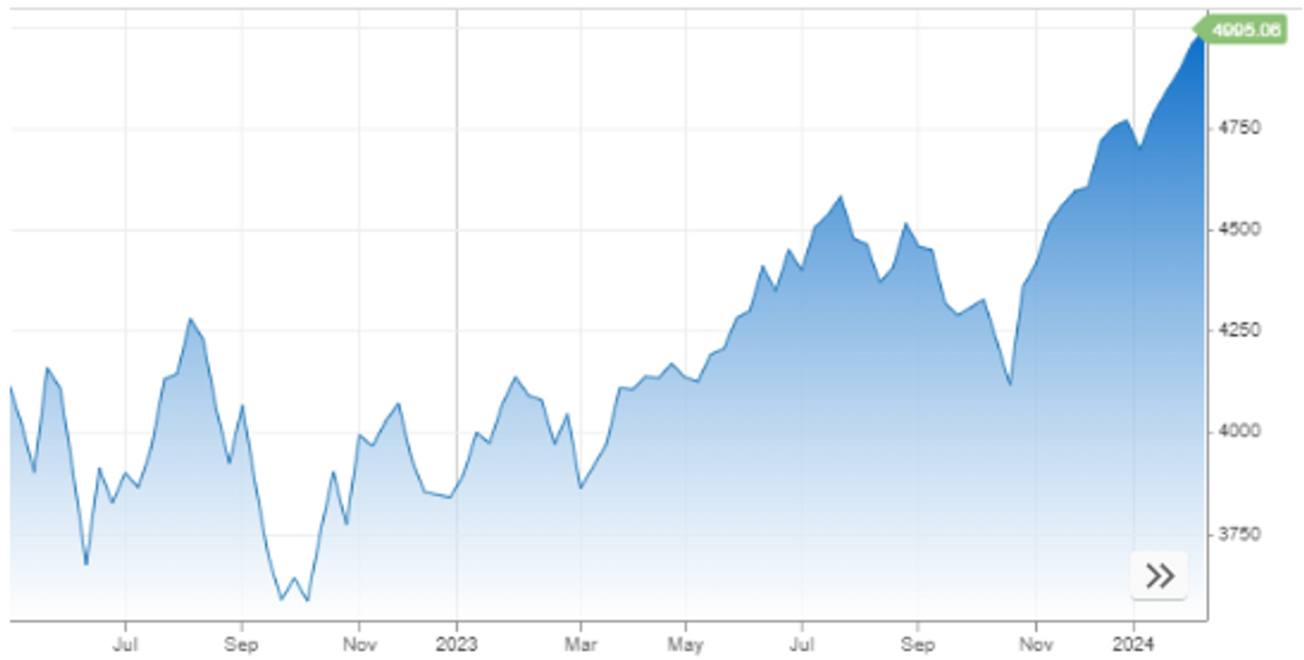 S&P 500 приблизился к психологическому уровню в 5000 пунктов 2755431 — Kapital.kz 