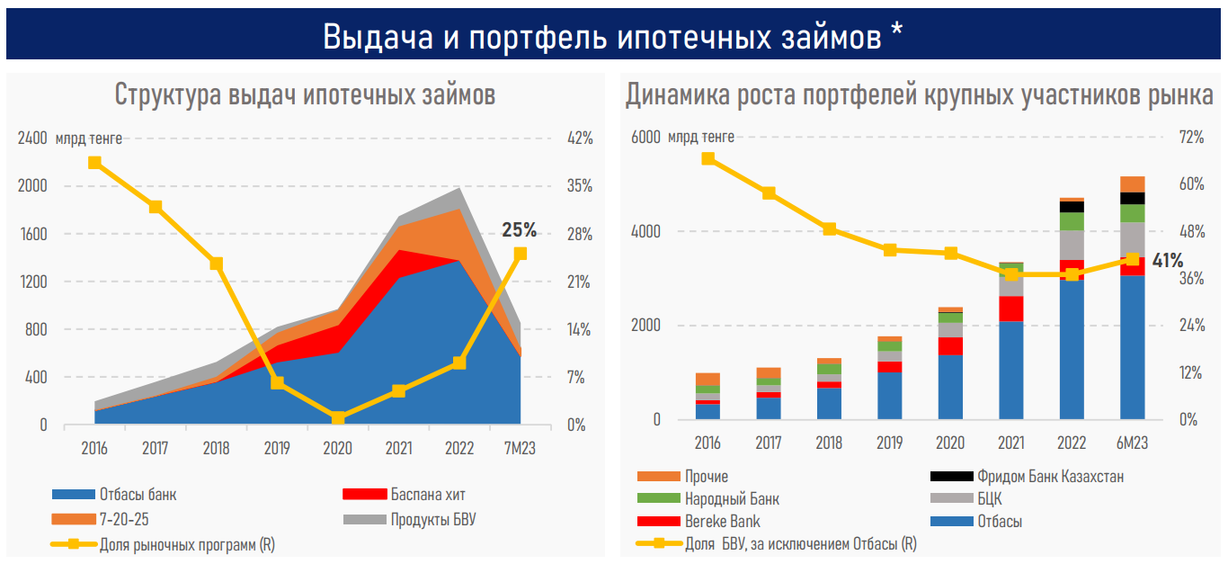 Сокращение господдержки обусловило рост коммерческой ипотеки — АФК 2424746 — Kapital.kz 