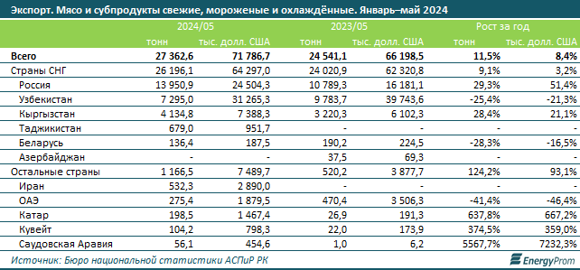 В какие страны Казахстан поставляет мясо? 3228717 — Kapital.kz 