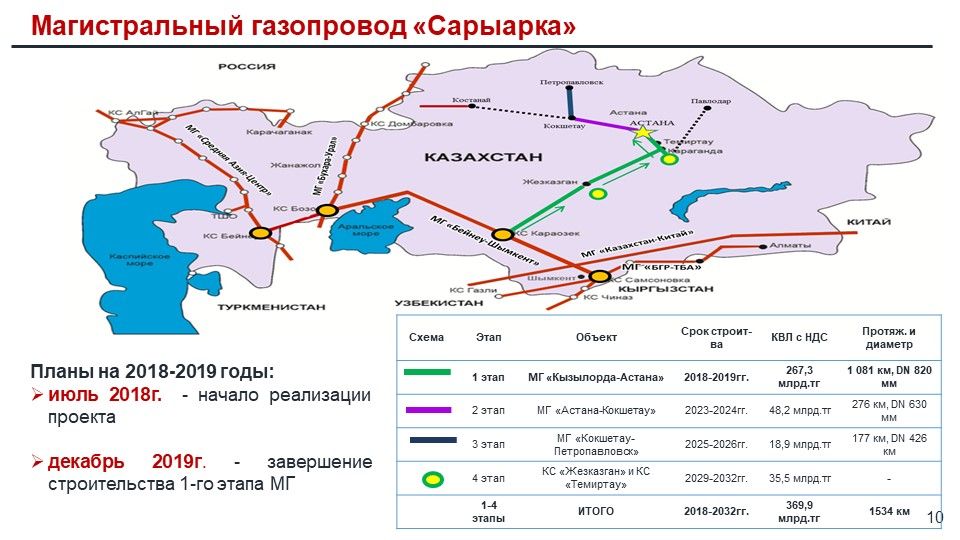 Расписание сарыарка астана. Схема магистральных газопроводов Казахстана. ГАЗ Казахстан трубопровод схема. Магистральные трубопроводы Казахстана на карте. Схема магистральных нефтепроводов Казахстана.