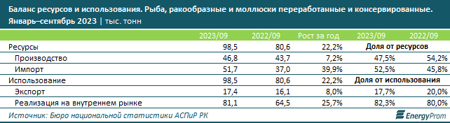 Продажи рыбы и морепродуктов увеличились на 26% 2578592 — Kapital.kz 