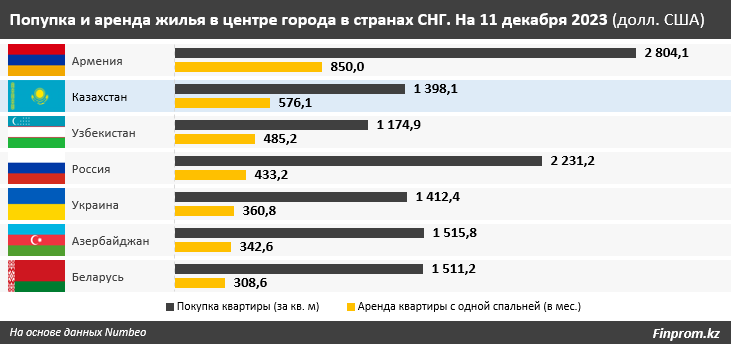 Новые квартиры подорожали на 3% за год, вторичка подешевела на 5% 2614137 — Kapital.kz 