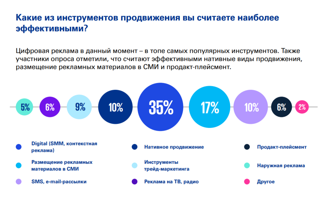 Какие инструменты продвижения актуальны на рынке рекламы 2289055 — Kapital.kz 