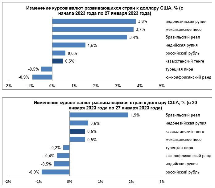 Курс рубля к доллару 2023