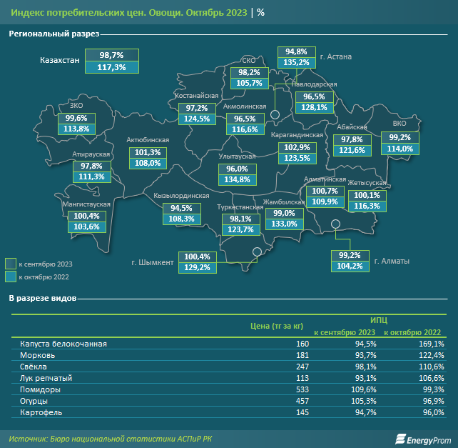 Расходы домохозяйств на овощи выросли на 3% 2582404 — Kapital.kz 