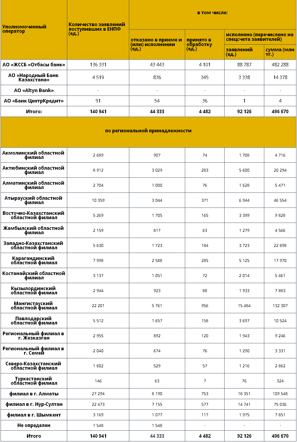 Большинство вкладчиков тратят деньги из ЕНПФ на погашение ипотеки 618419 - Kapital.kz 