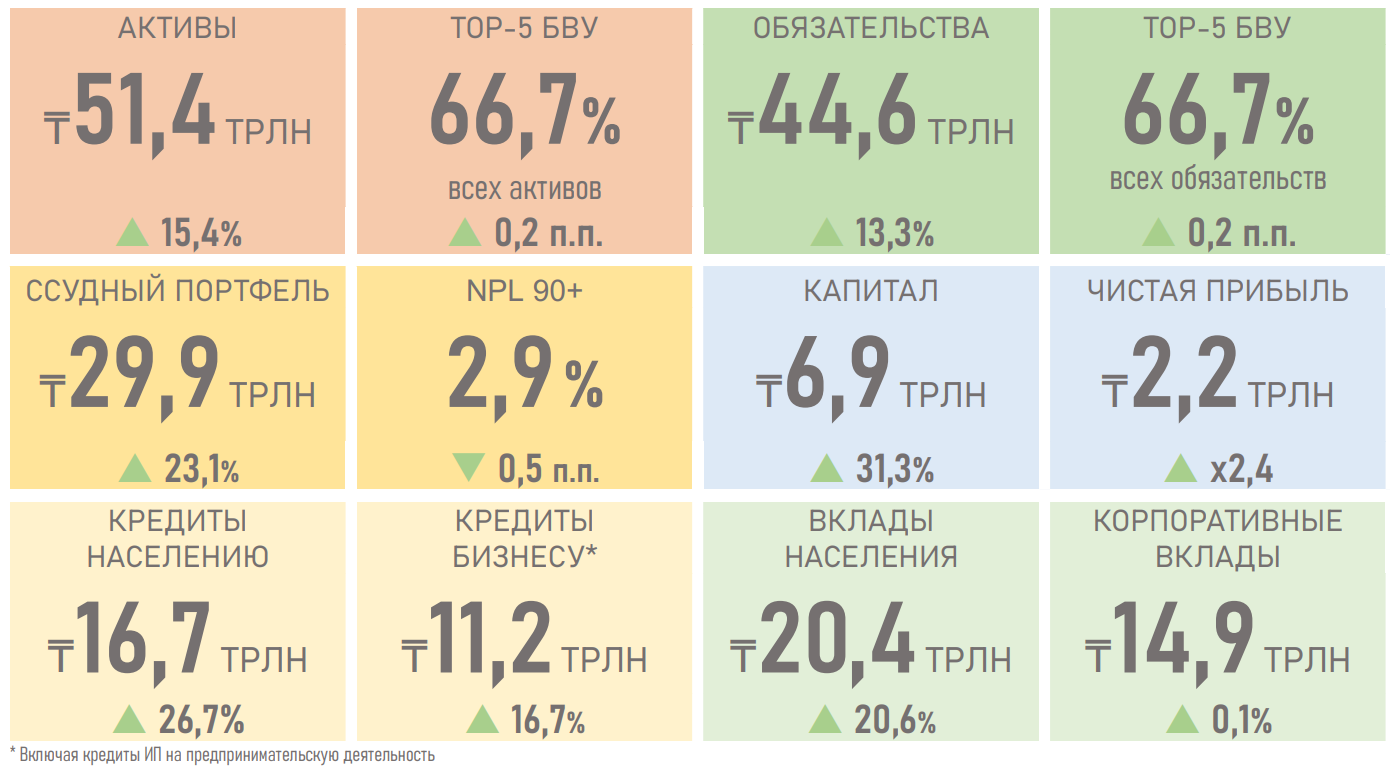Банковское кредитование 2023: замедление в рознице, ускорение в бизнесе 2745844 — Kapital.kz 