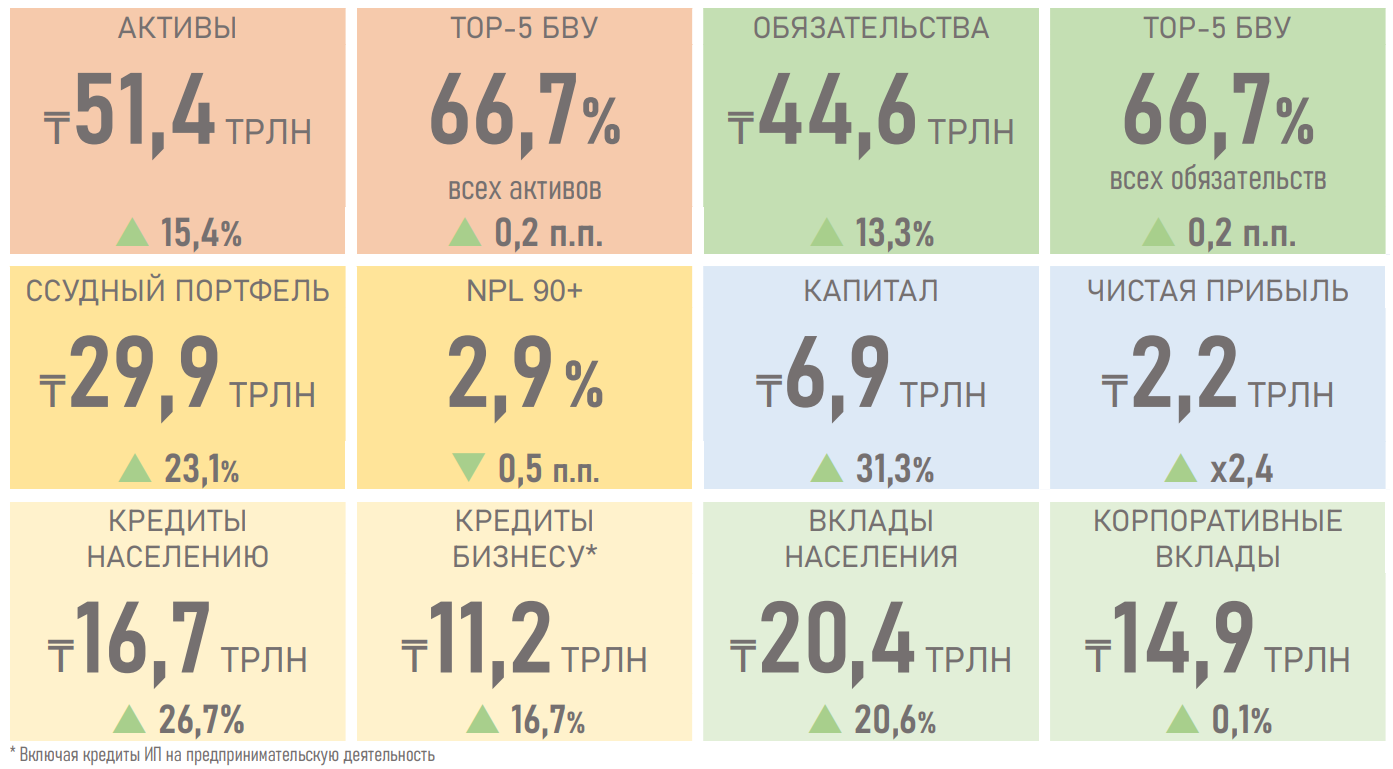 Банковское кредитование 2023: замедление в рознице, ускорение в бизнесе 2745844 - Kapital.kz 