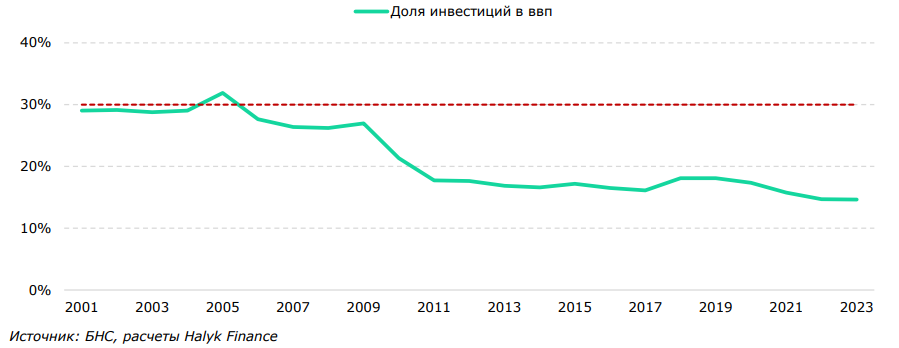 Почему доля инвестиций в ВВП на уровне 30% труднодостижима для Казахстана    3166667 — Kapital.kz 