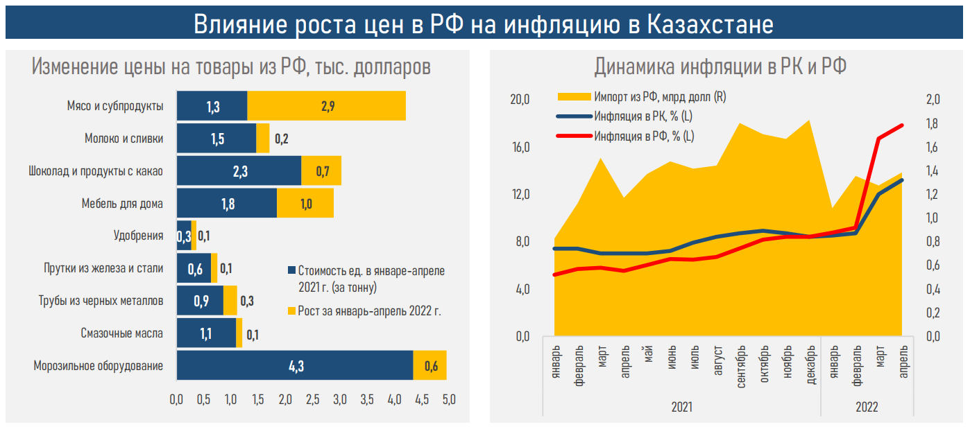 Казахстан инфляция 2022.