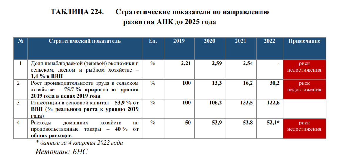 Какие цели нацпроекта по развитию АПК не были выполнены в 2022 году 2352489 — Kapital.kz 
