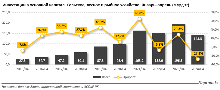 Инвестиции в АПК сократились на треть 3034295 — Kapital.kz 