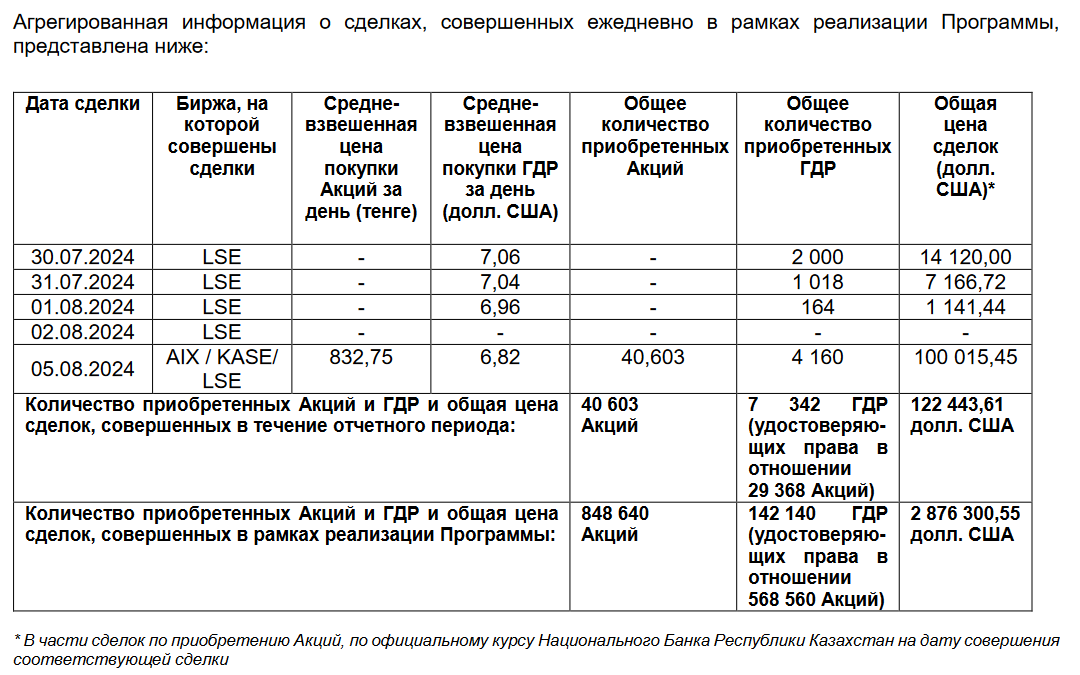 Эйр Астана выкупила свои акции и ГДР почти на $2,8 млн   3239057 — Kapital.kz 