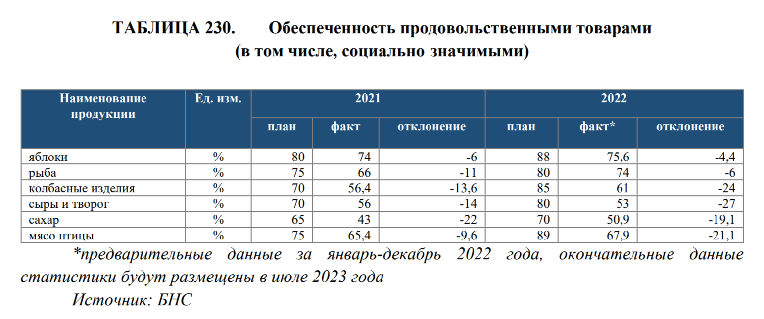 Какие цели нацпроекта по развитию АПК не были выполнены в 2022 году 2352513 — Kapital.kz 