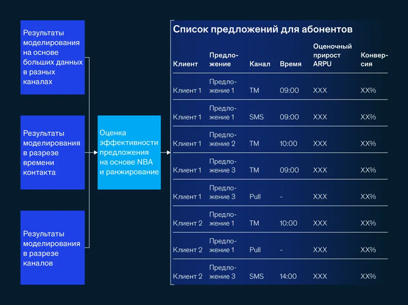 Что даст бизнесу персонализация и управление ценностью абонентской базы 3128791 — Kapital.kz 